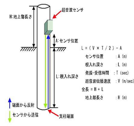 非破壊試験の図解